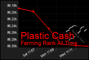 Total Graph of Plastic Cash
