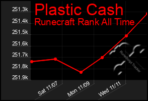 Total Graph of Plastic Cash