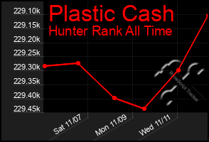 Total Graph of Plastic Cash