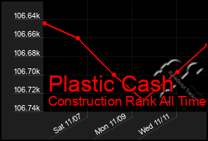 Total Graph of Plastic Cash