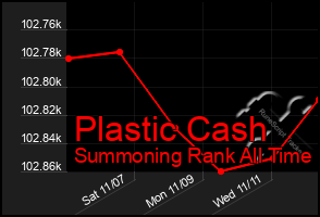 Total Graph of Plastic Cash