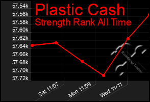 Total Graph of Plastic Cash