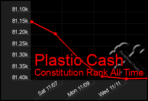 Total Graph of Plastic Cash