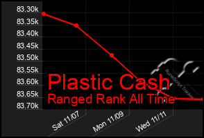 Total Graph of Plastic Cash