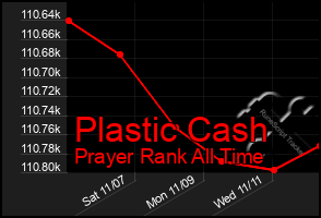 Total Graph of Plastic Cash