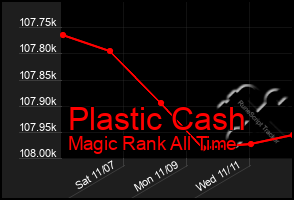Total Graph of Plastic Cash