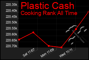Total Graph of Plastic Cash