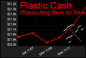 Total Graph of Plastic Cash