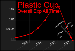 Total Graph of Plastic Cup