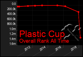 Total Graph of Plastic Cup