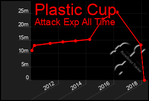 Total Graph of Plastic Cup