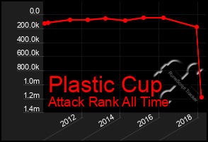 Total Graph of Plastic Cup