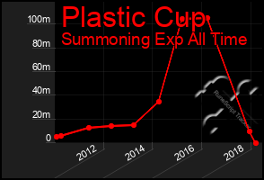 Total Graph of Plastic Cup