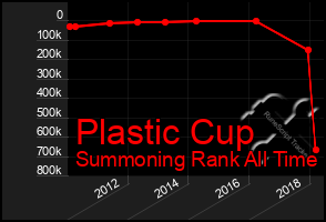 Total Graph of Plastic Cup