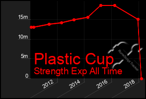 Total Graph of Plastic Cup