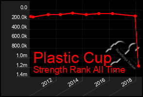 Total Graph of Plastic Cup