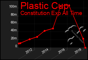 Total Graph of Plastic Cup