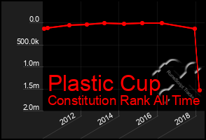 Total Graph of Plastic Cup