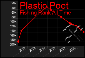 Total Graph of Plastic Poet