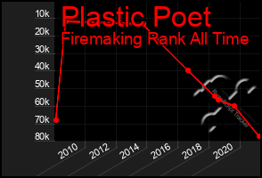 Total Graph of Plastic Poet