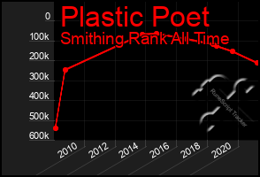 Total Graph of Plastic Poet