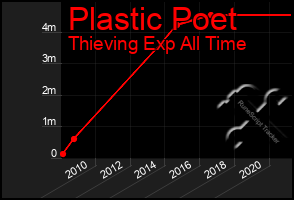 Total Graph of Plastic Poet