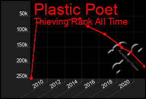 Total Graph of Plastic Poet