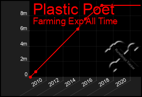 Total Graph of Plastic Poet