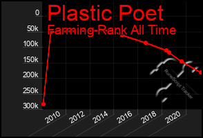 Total Graph of Plastic Poet