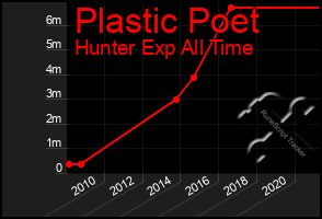 Total Graph of Plastic Poet