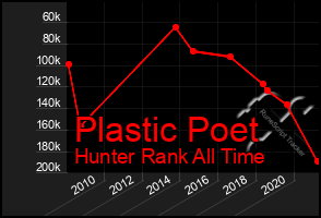 Total Graph of Plastic Poet