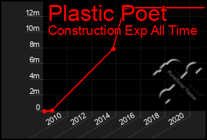 Total Graph of Plastic Poet