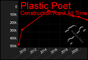Total Graph of Plastic Poet