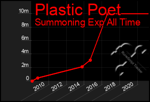 Total Graph of Plastic Poet