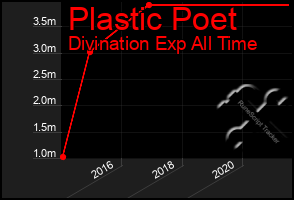 Total Graph of Plastic Poet