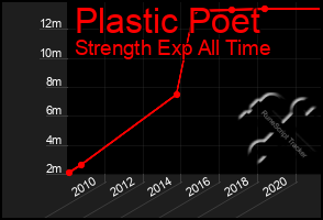 Total Graph of Plastic Poet