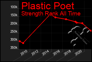 Total Graph of Plastic Poet