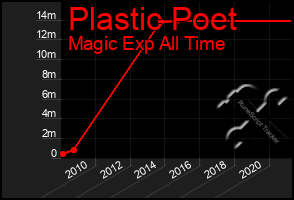 Total Graph of Plastic Poet