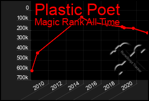 Total Graph of Plastic Poet