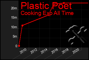 Total Graph of Plastic Poet