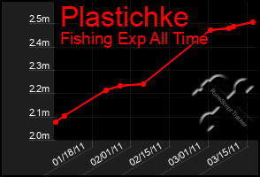 Total Graph of Plastichke