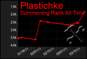 Total Graph of Plastichke
