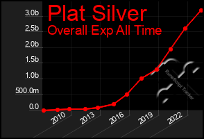 Total Graph of Plat Silver
