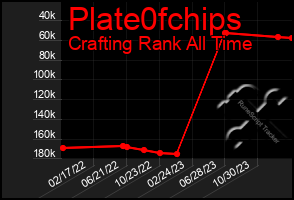 Total Graph of Plate0fchips