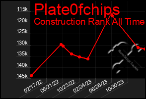 Total Graph of Plate0fchips