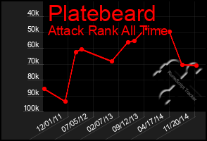 Total Graph of Platebeard