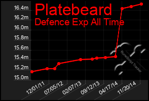 Total Graph of Platebeard