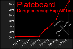 Total Graph of Platebeard