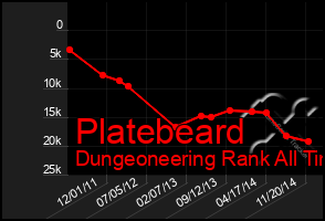 Total Graph of Platebeard