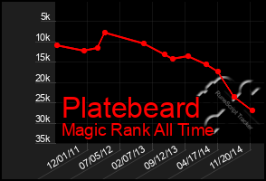 Total Graph of Platebeard